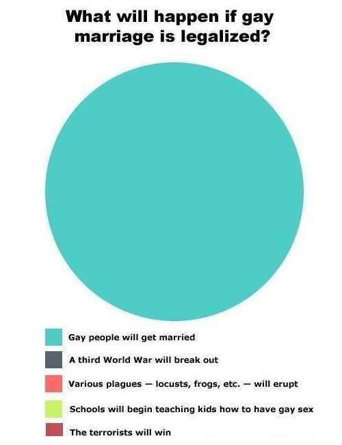 if gay marriage is made legal